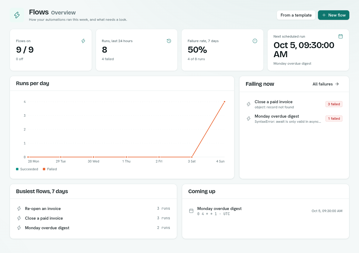Flows overview with run tiles, a runs-per-day chart and failing flows