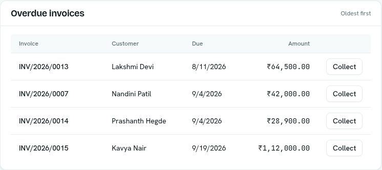 Overdue invoices table with a Collect button on each row