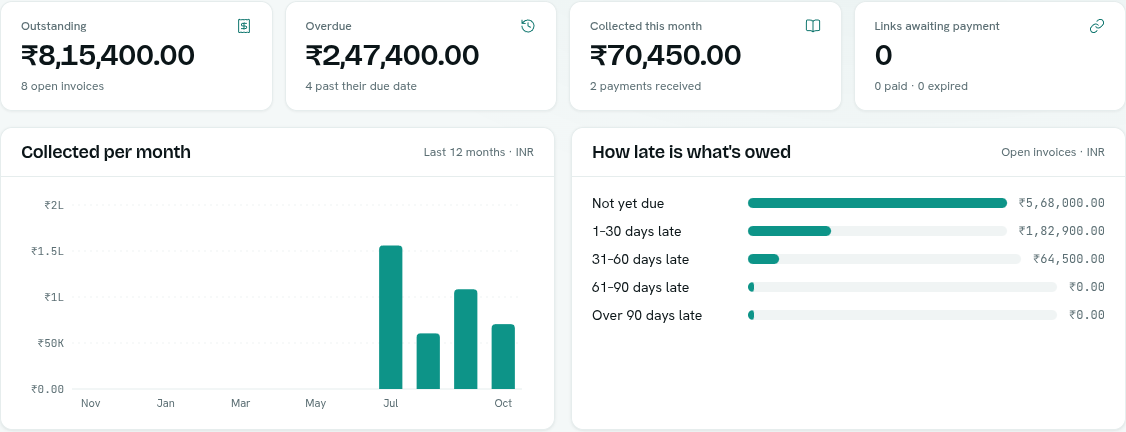 The Invoices & Payments overview with outstanding, overdue and collected tiles
