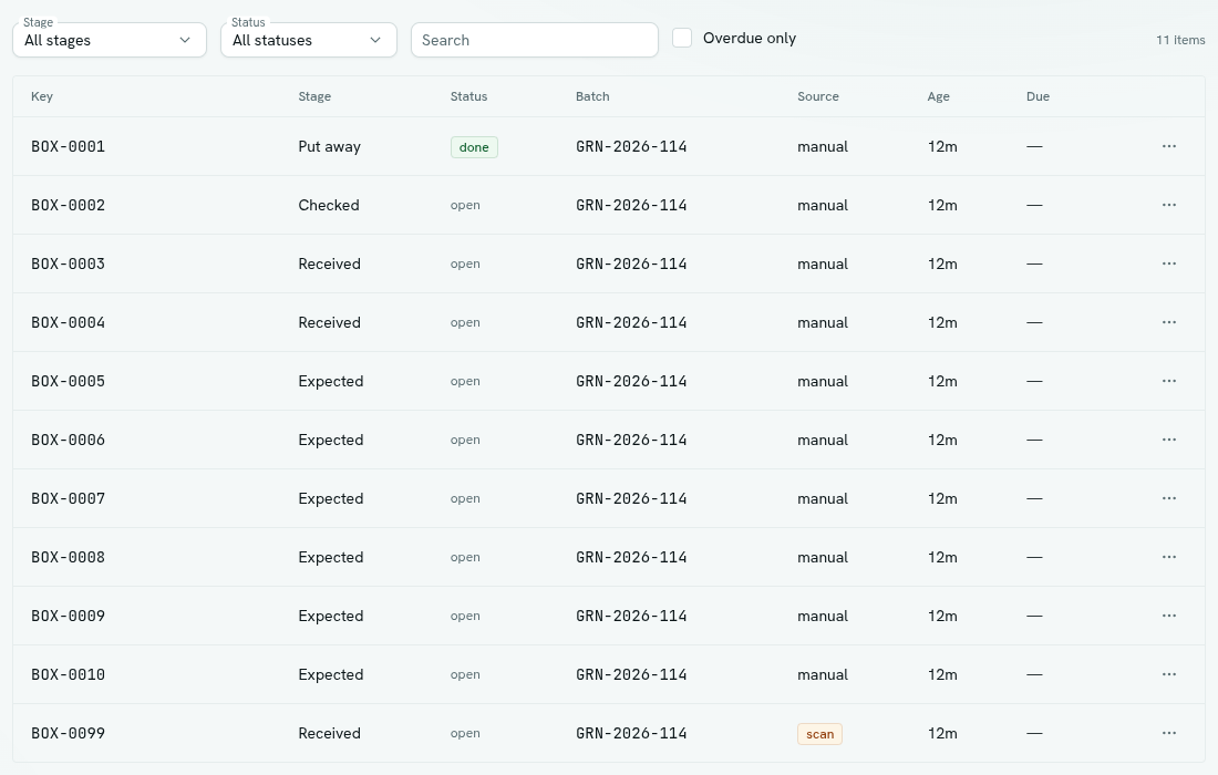 Items table with stage, status, batch, source, age and due columns