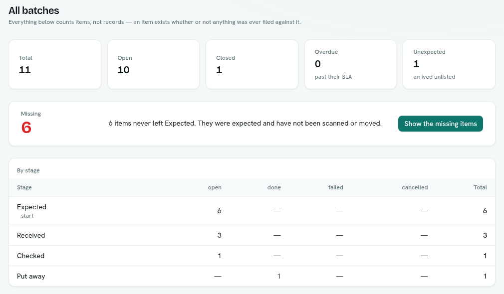 Queue report showing total, open, overdue, unexpected and missing counts