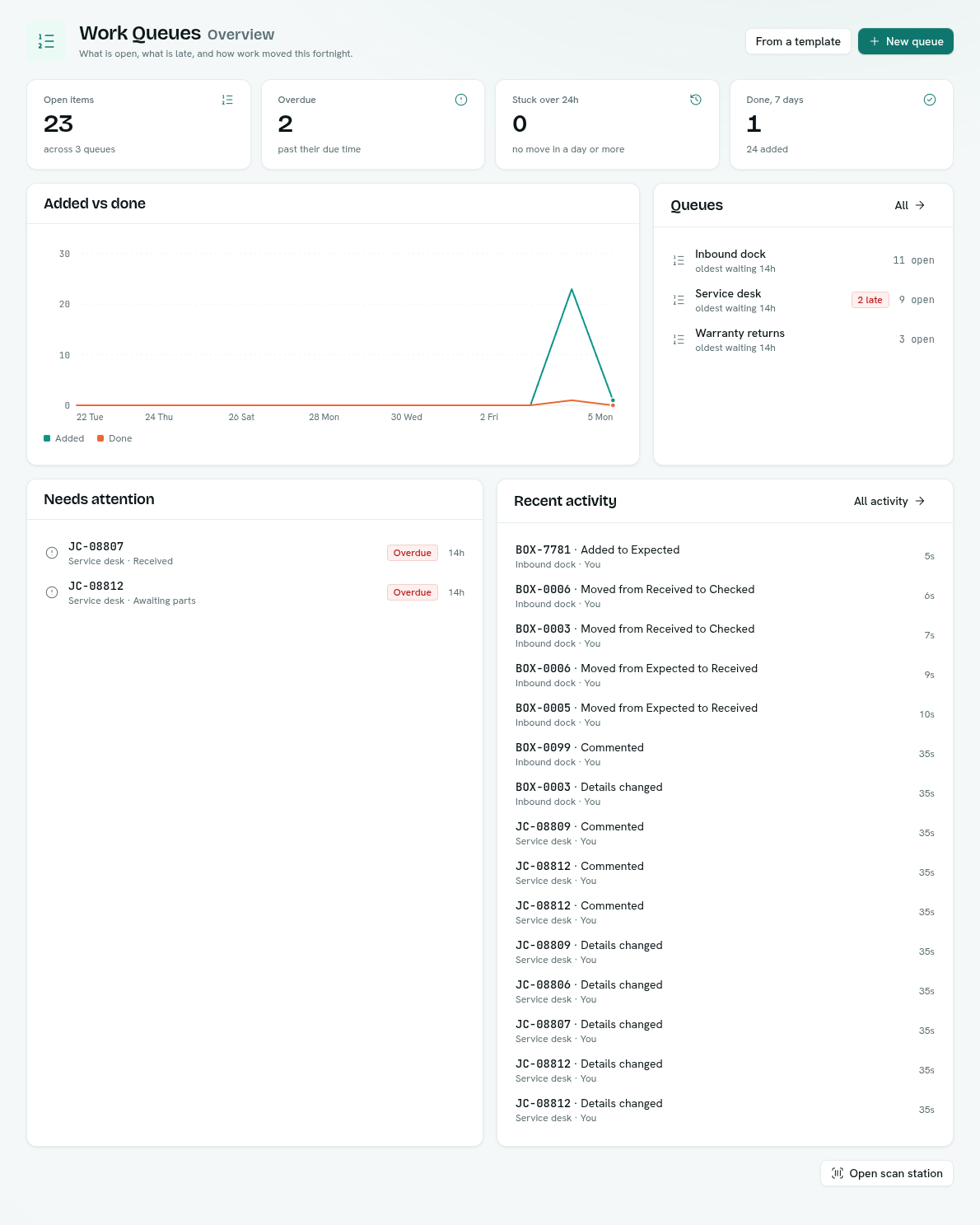 Overview with four totals, the Added vs done chart, the Queues list, Needs attention and Recent activity