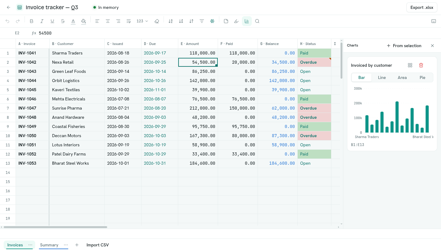 The charts panel showing a bar chart of invoiced amounts by customer