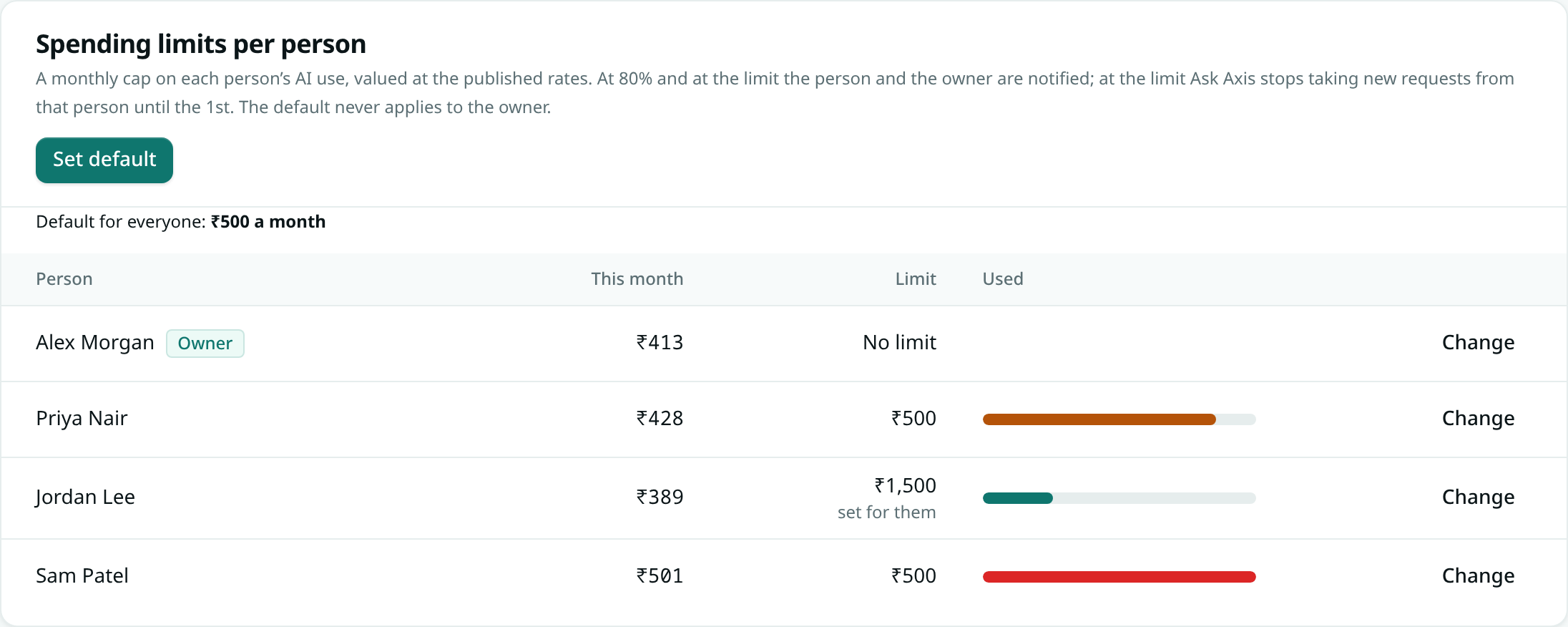 Spending limits per person: a ₹500 default, one person with their own ₹1,500 limit, and one person over their limit