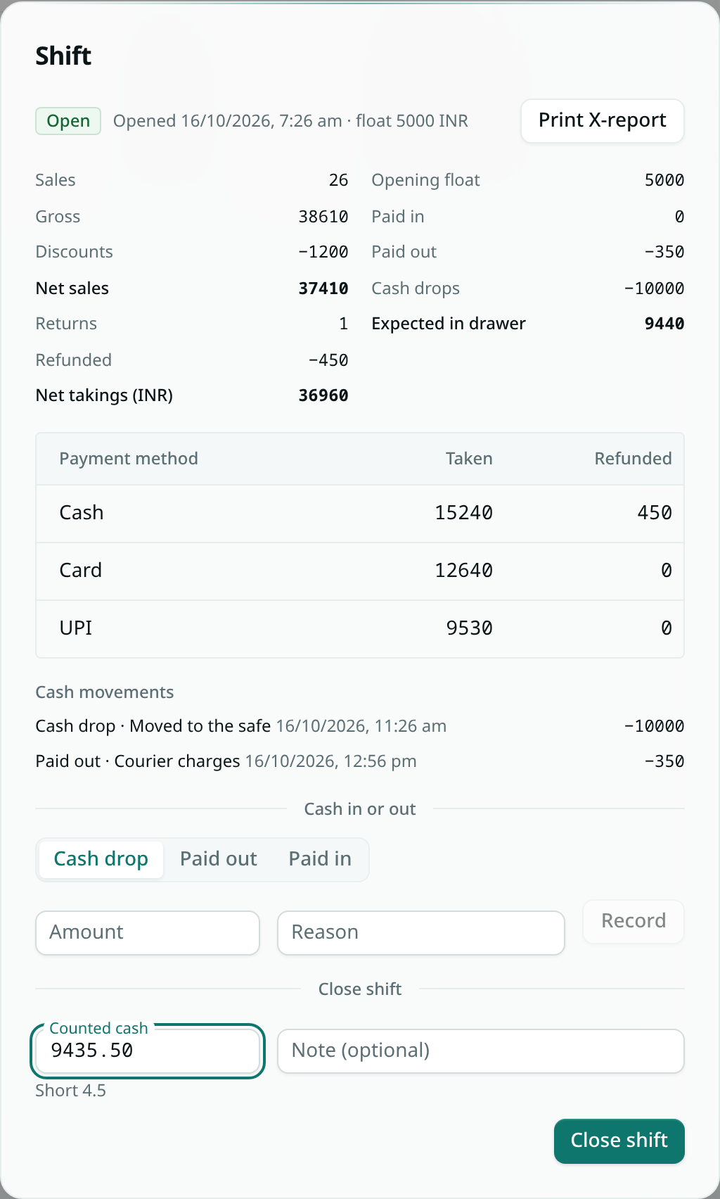 dark:/content/019f8371-84f5-7379-936b-d52714b21934/assets/2026/10/01a143ee-docs-pos-shifts.dark.png An open shift on the Main counter register showing sales by payment method, cash dropped and paid out, and a counted cash of 9435.50 that is 4.5 short of the 9440 expected