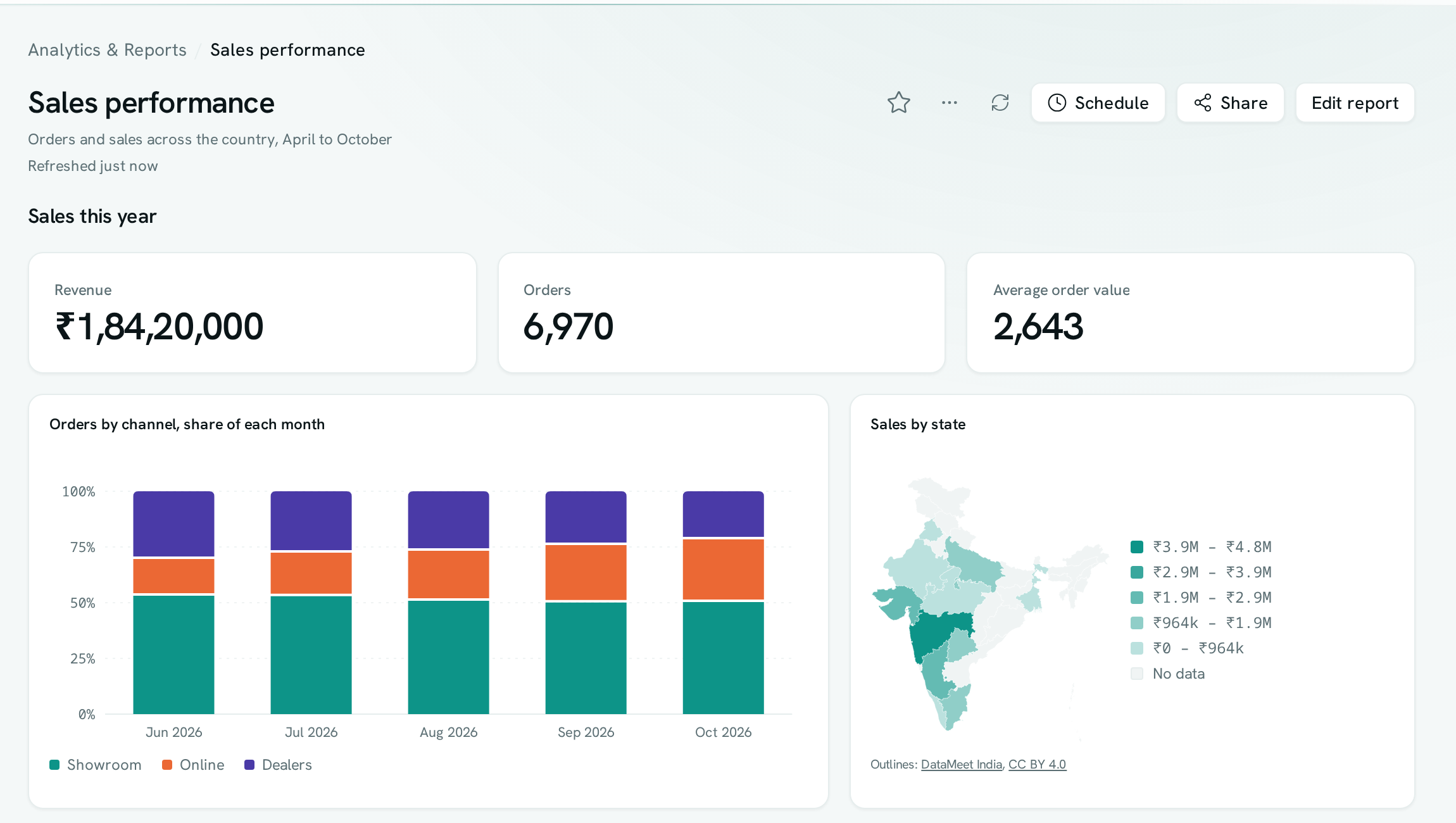 A report with a 100% stacked bar chart of orders by channel beside an India map of sales by state